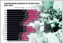 Mintegy 72 ezren kerültek be a felsőoktatásba