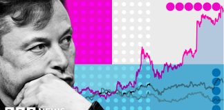 Elon Musk sztratoszférikus emelkedése a billió dolláros vagyonig – grafikonokon